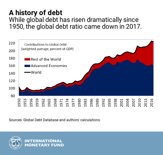Historie dluhu. Celosvětový dluh od roku 1950 dramaticky vzrostl.