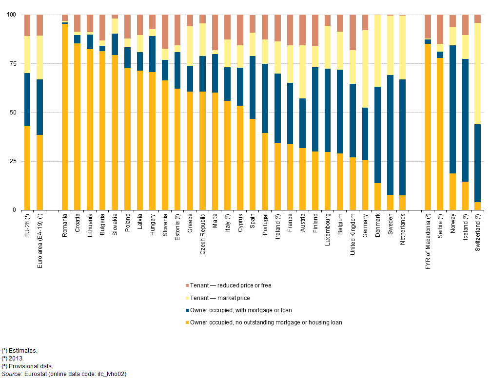 graf z evropské statistiky bydlení - vlastník nezatížený hypotékou – oranžová, s hypotékou – modrá, nájemce – žlutá, sociální bydlení – červená