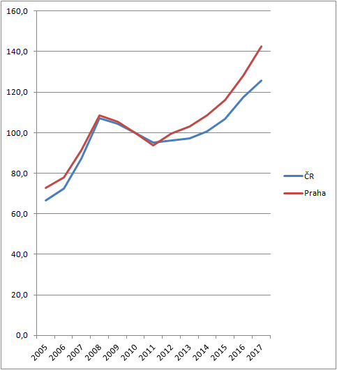 ČSÚ: Indexy cen bytů, 100% = rok 2010