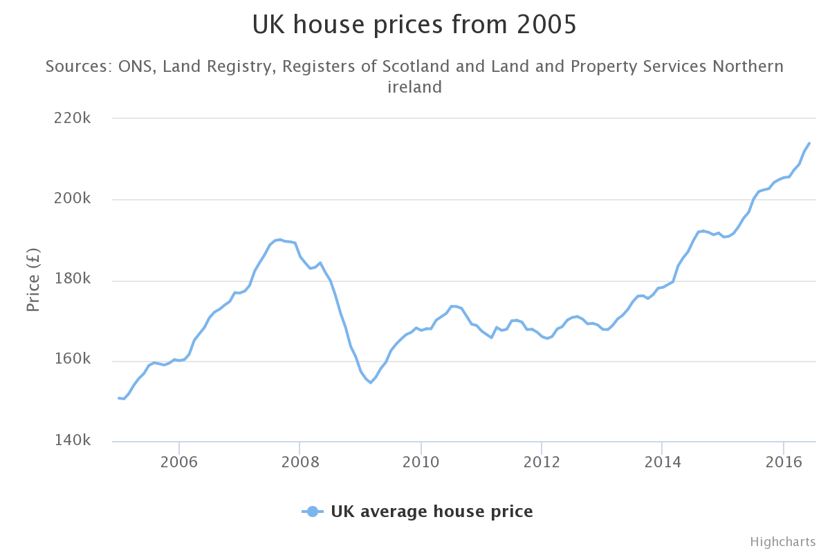Statistika ceny bydlení ve Spojeném království 