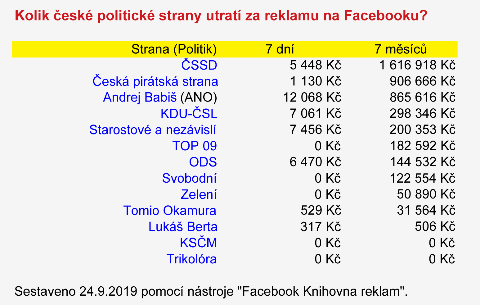 Kolik české politické strany utratí za reklamu na Facebooku?