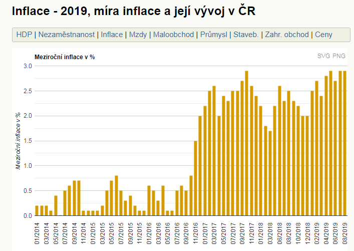 Inflace ČR 2019